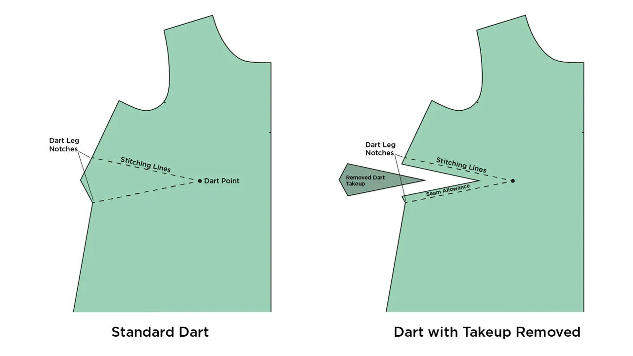 Diagram comparing standard dart construction to dart with takeup removed, showing stitching lines and dart point placement for 14-32 size range.